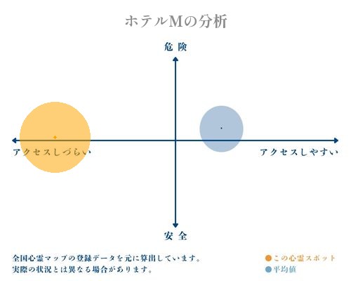 ホテルＭの分析画像