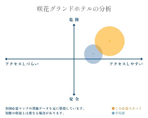 咲花グランドホテルの分析画像