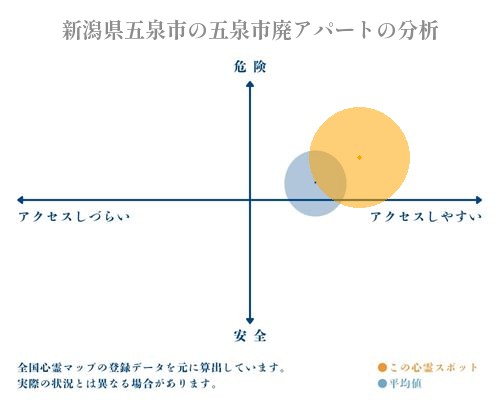 新潟県五泉市の五泉市廃アパートの分析画像