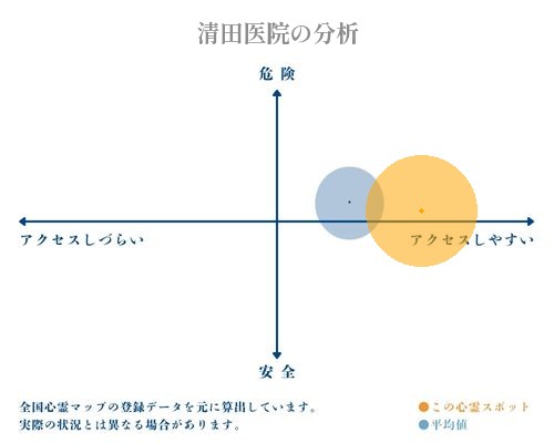 清田医院の分析画像