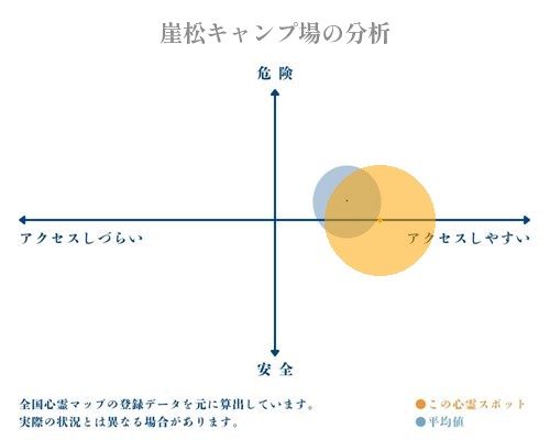 崖松キャンプ場の分析画像