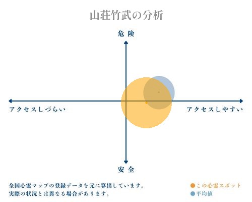 山荘竹武の分析画像