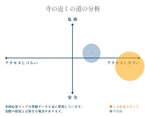 寺の近くの道の分析画像