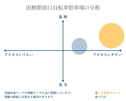 田無駅南口自転車駐車場の分析画像