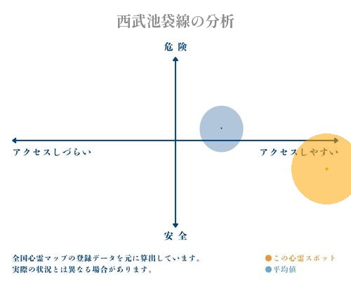 西武池袋線の分析画像