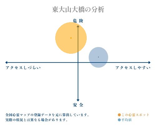 東大山大橋の分析画像