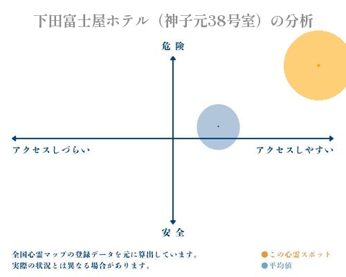 下田富士屋ホテル（神子元38号室）の分析画像