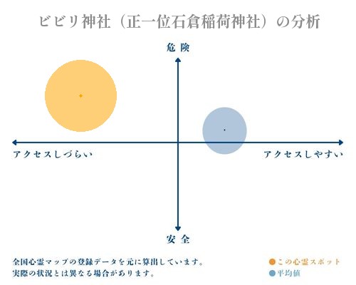 ビビリ神社（正一位石倉稲荷神社）の分析画像