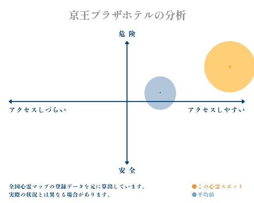 京王プラザホテルの分析画像