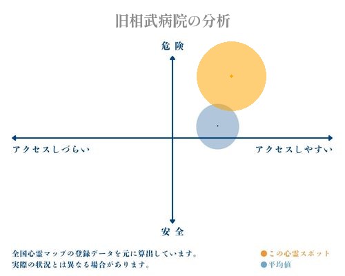 旧相武病院の分析画像