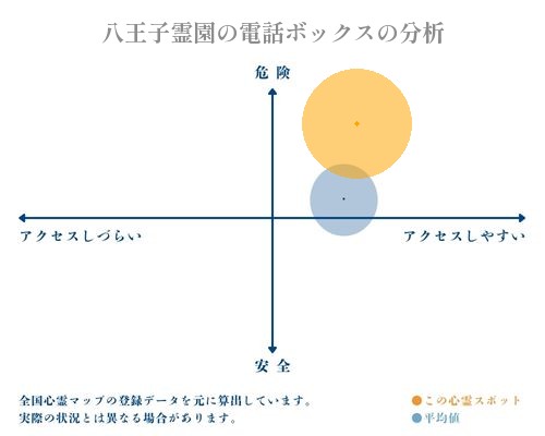 八王子霊園の電話ボックスの分析画像