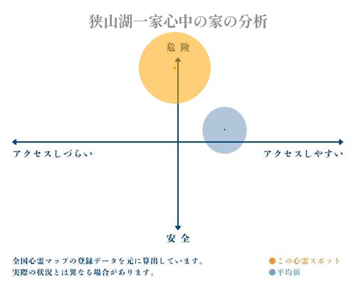 狭山湖一家心中の家の分析画像