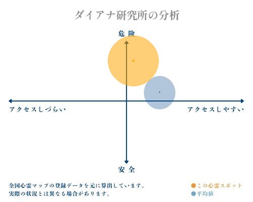 ダイアナ研究所の分析画像