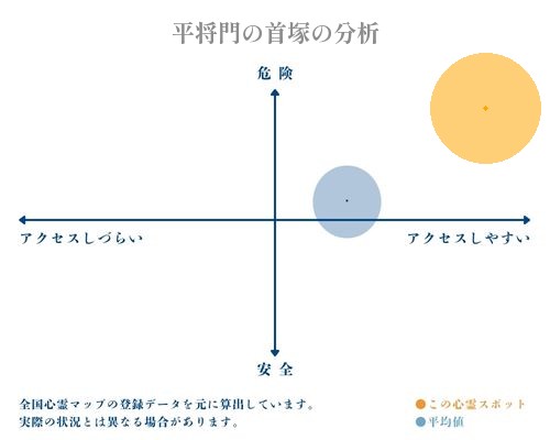 平将門の首塚の分析画像