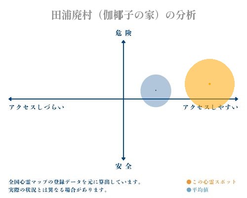 田浦廃村（伽椰子の家）の分析画像