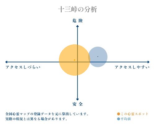 十三峠の分析画像