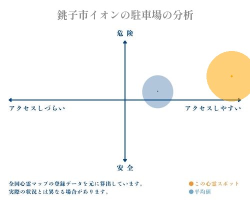 銚子市イオンの駐車場の分析画像