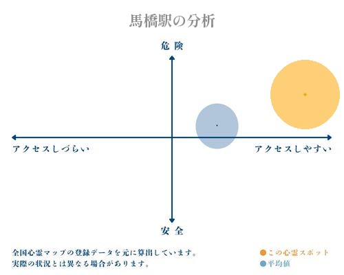 馬橋駅の分析画像