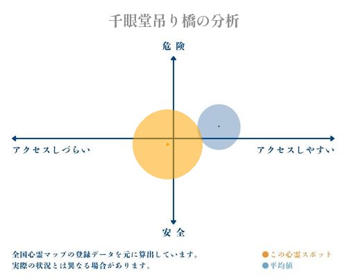 千眼堂吊り橋の分析画像