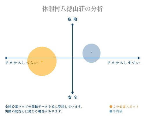 休暇村八徳山荘の分析画像