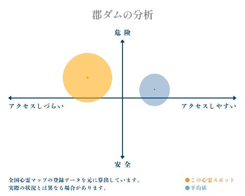 郡ダムの分析画像