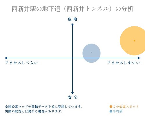 西新井駅の地下道（西新井トンネル）の分析画像