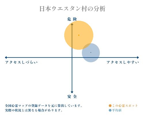 日本ウエスタン村の分析画像