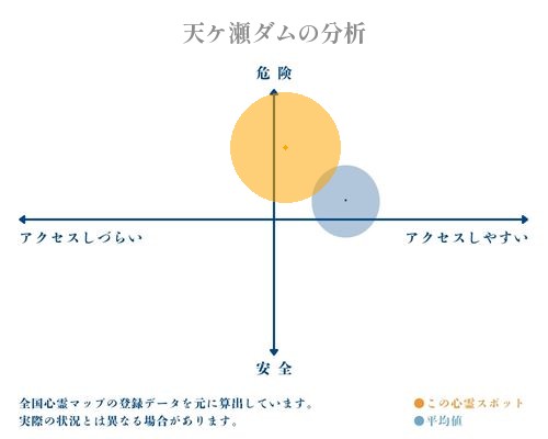 天ケ瀬ダムの分析画像