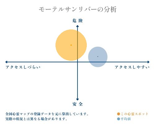 モーテルサンリバーの分析画像