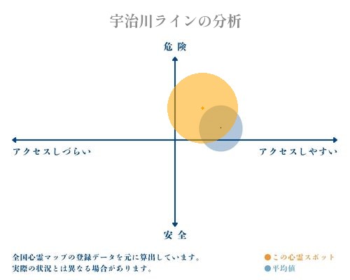 宇治川ラインの分析画像