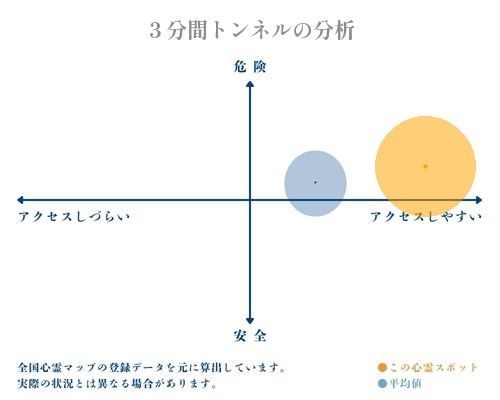 ３分間トンネルの分析画像