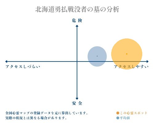 北海道勇払戦没者の墓の分析画像