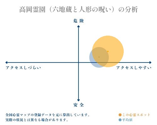 高岡霊園（六地蔵と人形の呪い）の分析画像