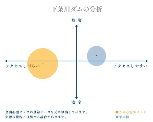 下条川ダムの分析画像