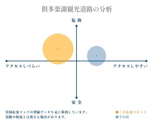 倶多楽湖観光道路の分析画像