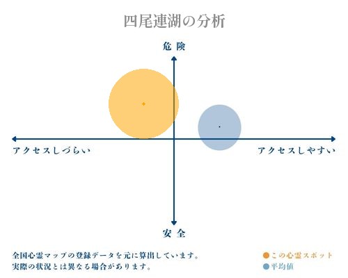 四尾連湖の分析画像