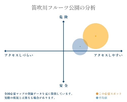 笛吹川フルーツ公園の分析画像