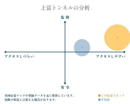 上富トンネルの分析画像