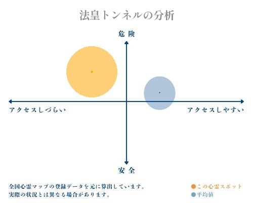 法皇トンネルの分析画像