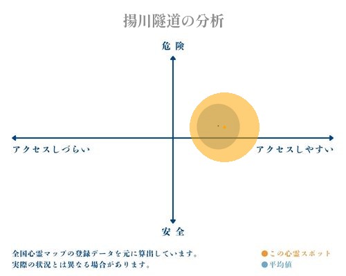 揚川隧道の分析画像