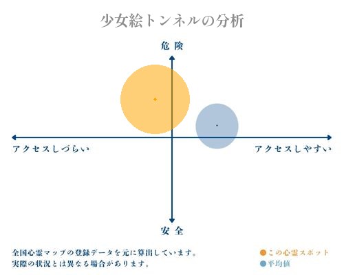 少女絵トンネルの分析画像