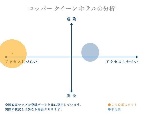 コッパー クイーン ホテルの分析画像