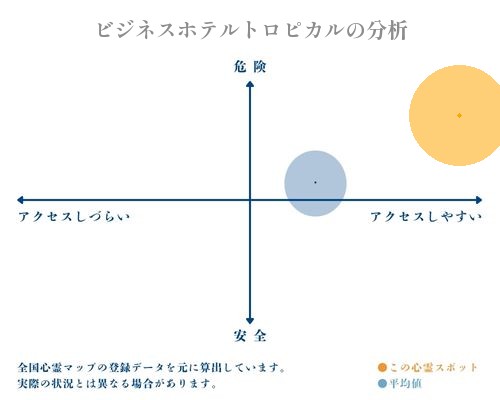 ビジネスホテルトロピカルの分析画像