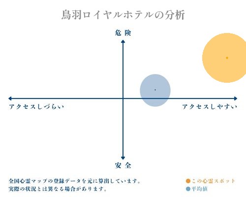 鳥羽ロイヤルホテルの分析画像