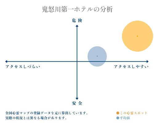 鬼怒川第一ホテルの分析画像