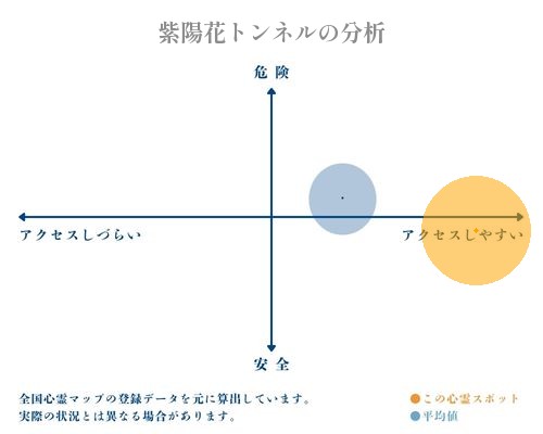 紫陽花トンネルの分析画像