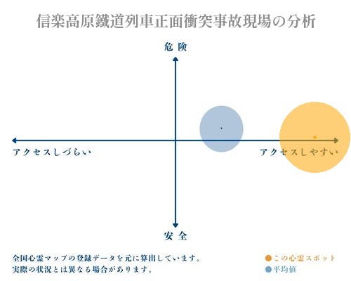 信楽高原鐵道列車正面衝突事故現場の分析画像