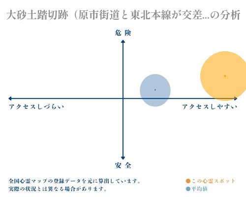 大砂土踏切跡（原市街道と東北本線が交差する踏切）の分析画像