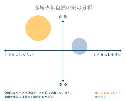 赤城少年自然の家の分析画像