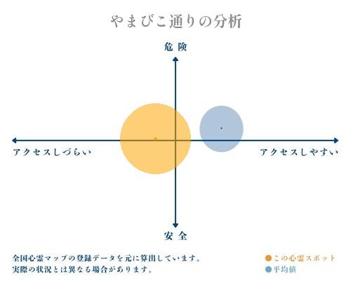 やまびこ通りの分析画像